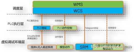 数字化虚拟调试平台在海外自动化立体库项目的应用 - 知乎