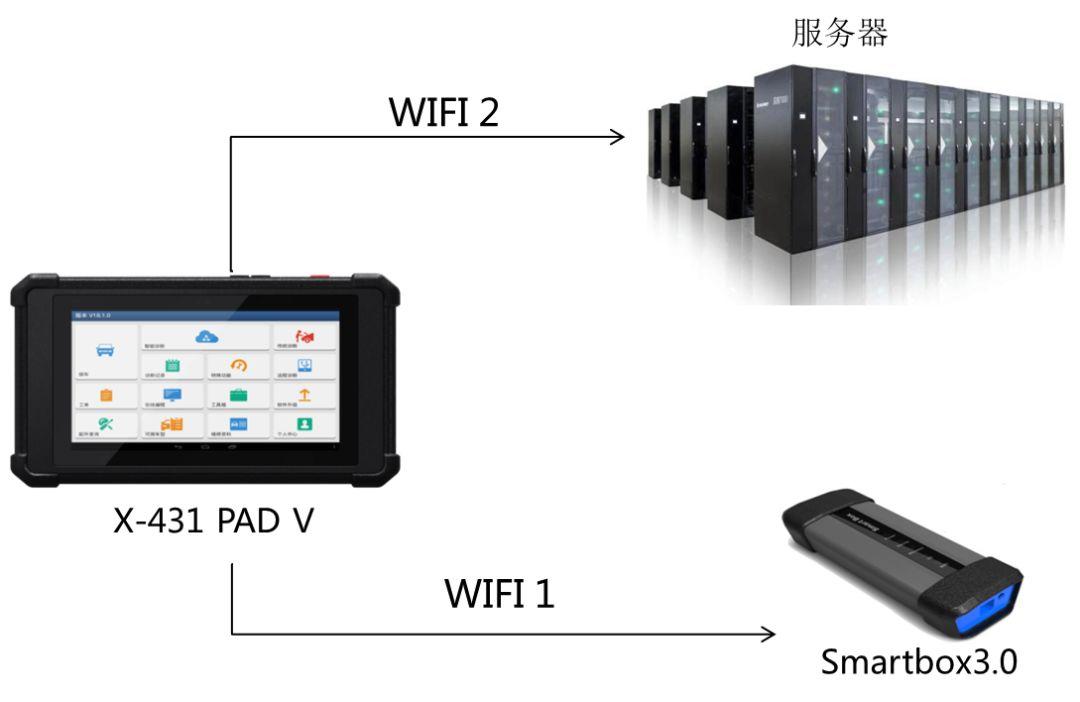 元征率先在X-431 PAD V应用双WIFI通讯技术 - 知乎
