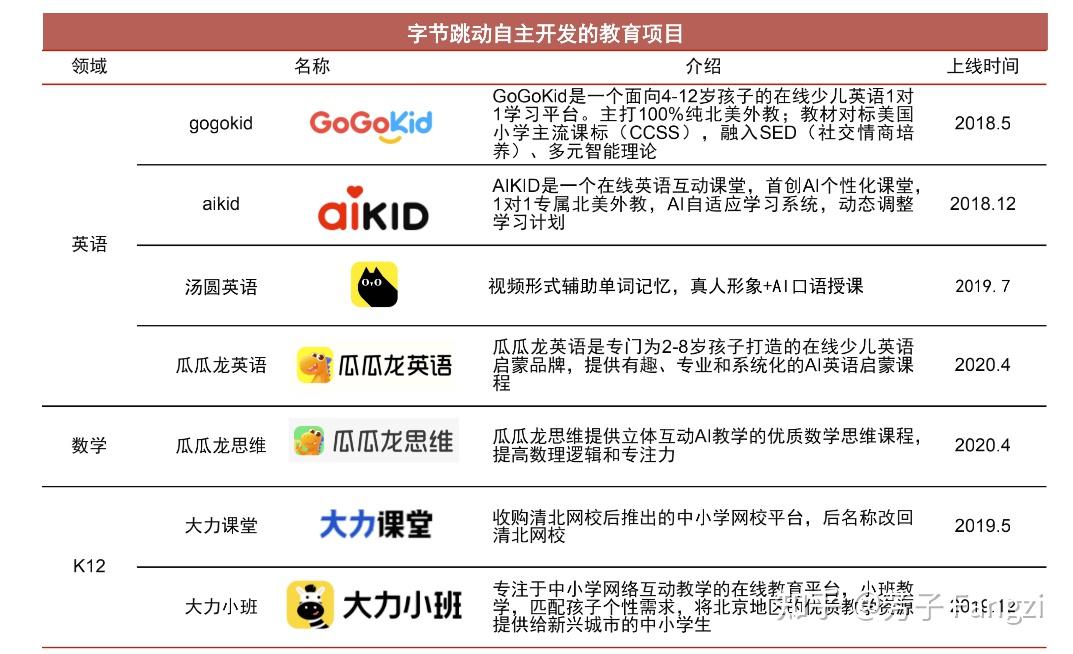 字節跳動bat在教育行業的佈局