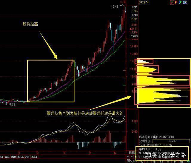 筹码分布筹码集中度选股法
