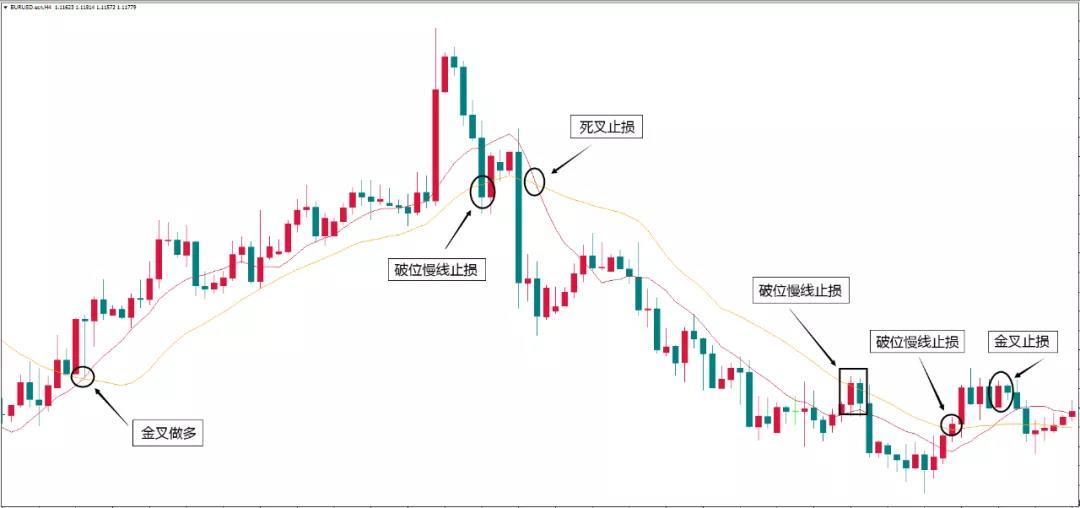 实际案例详解均线系统中的金叉与死叉