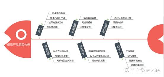 是否在上一站点出现异常;另一方面:本制程站点从人机料法环方面考虑