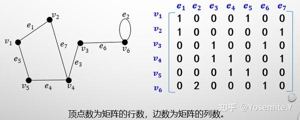 图的矩阵表示0930 - 知乎