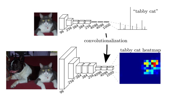 【论文阅读】Fully Convolutional Networks for Semantic Segmentation 【论文阅读】Fully Convolutional Networks for Semantic Segmentation