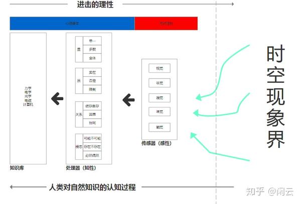 探究知识世界的途径