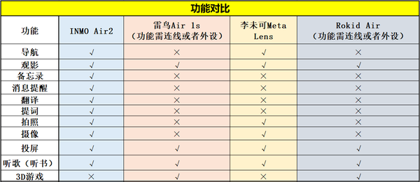 2022年AR眼镜怎么选？INMO Air2、雷鸟Air 1s、李未可Meta Lens、Rokid