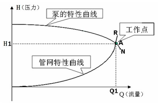 风机,水泵的q