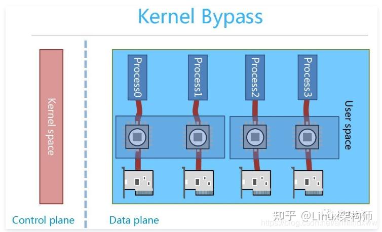 Fw Stack 全用户态网络开发套件F-Stack架构分析 - 知乎