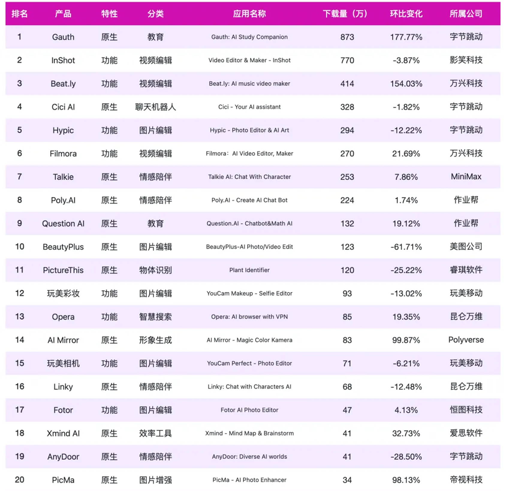9月AI产品出海观察:近三成App掉出榜单前50名,字节系App强势领跑