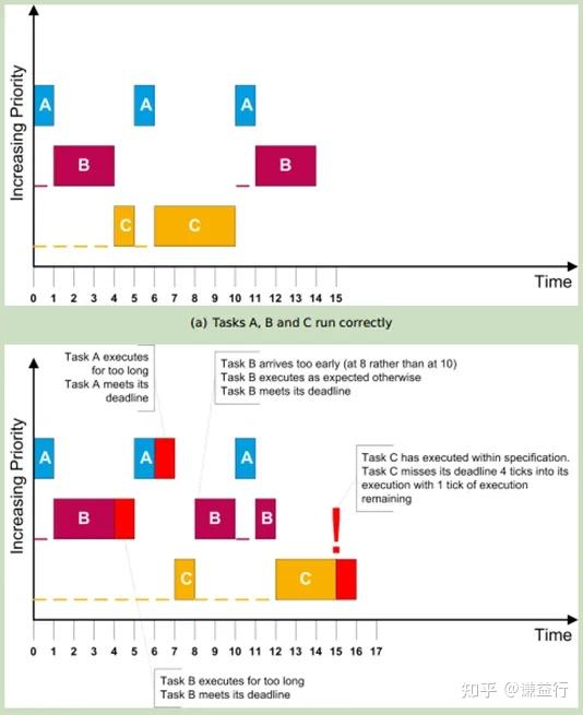 一文概览AutoSAR OS - 知乎