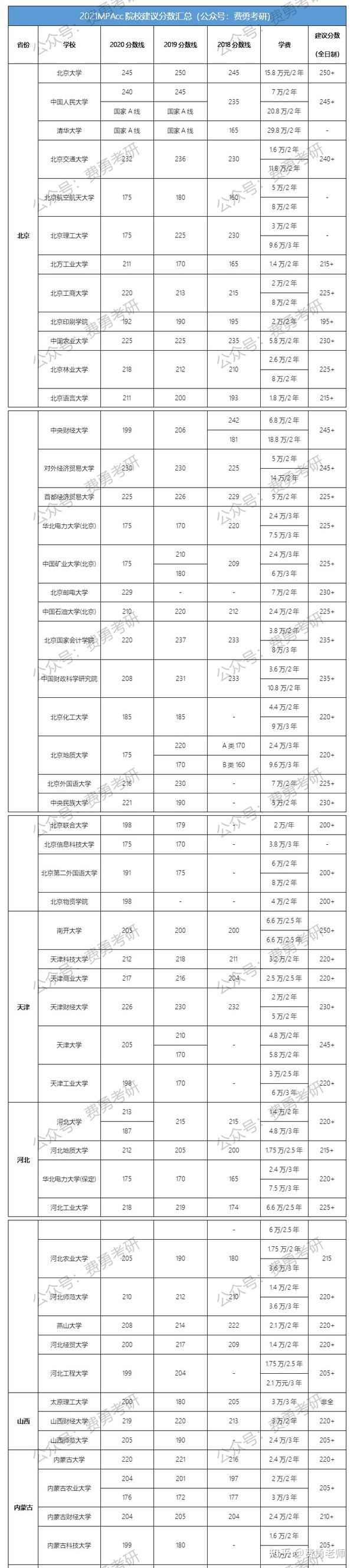 建议分数汇总 全国各院校多少分稳上岸 会计专硕 Mpacc 篇 知乎