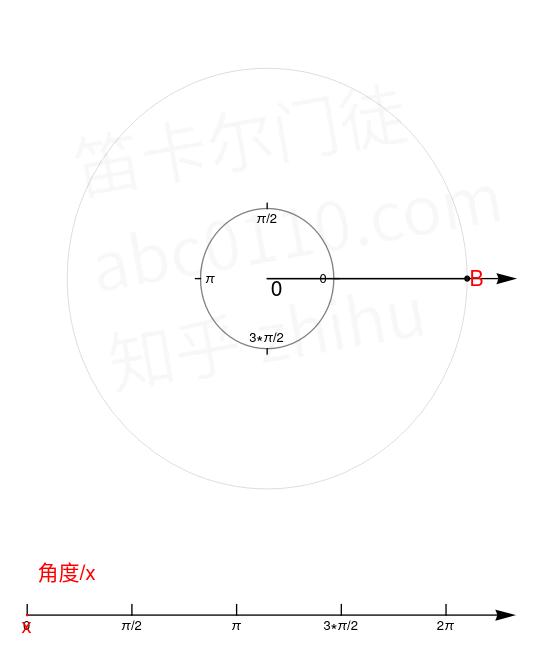 直观认识欧拉公式e^ix和e^iπ=-1 上 - 知乎