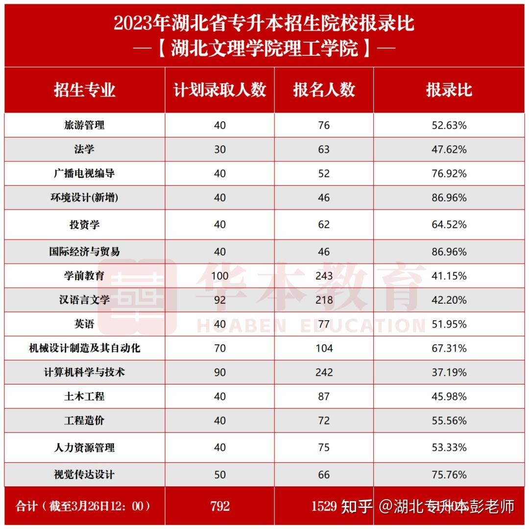 2024湖北专升本院校介绍:湖北文理学院理工学院