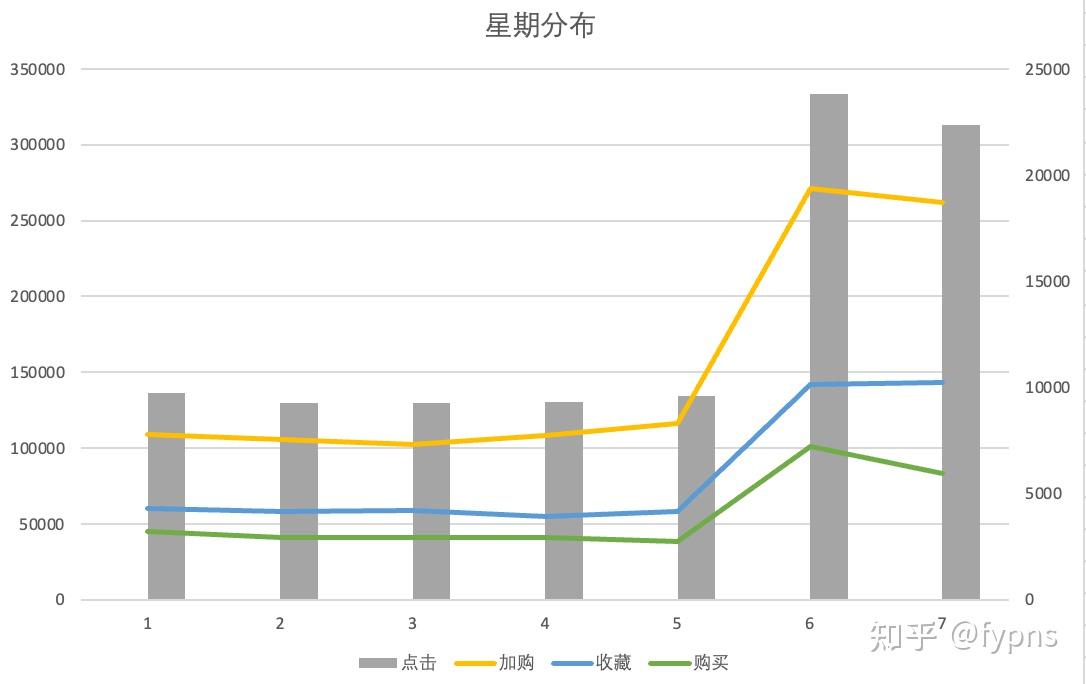 淘宝用户行为分析