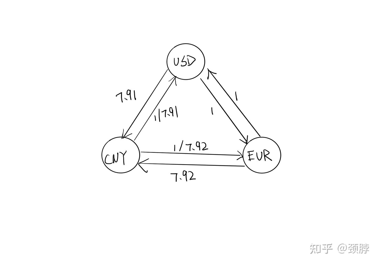 算法】外汇市场的套利与Bellman-Ford算法- 知乎