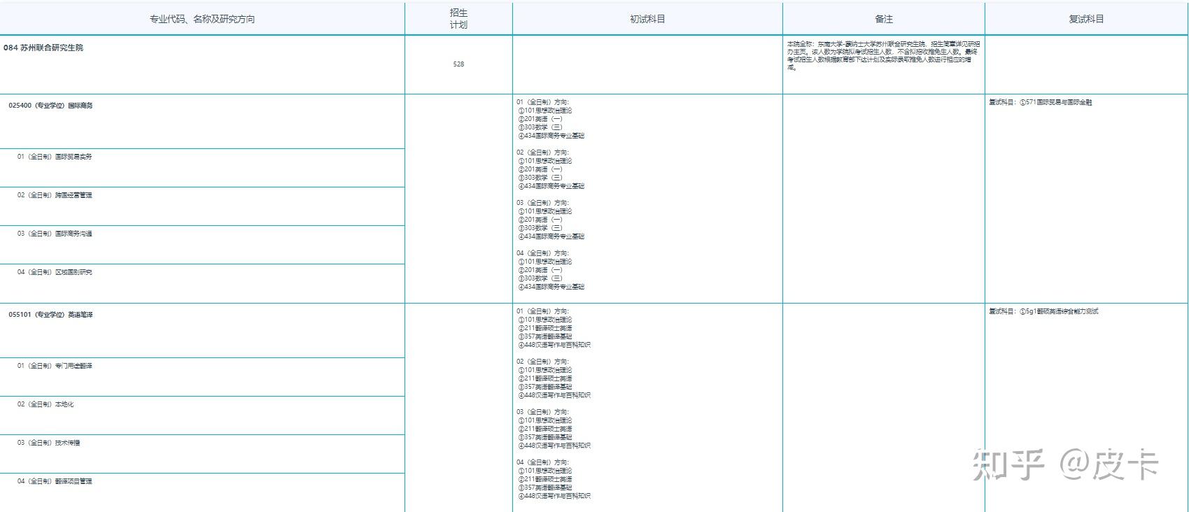 2022年东南大学苏州联合研究生院考研初复试、报录比分析 - 知乎