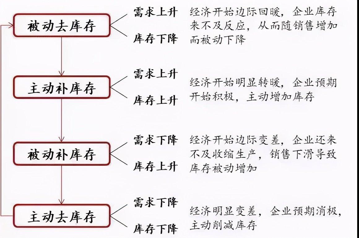 週期就是經濟經歷衰退,蕭條,復甦和繁榮四個階段,並週而復始的循環