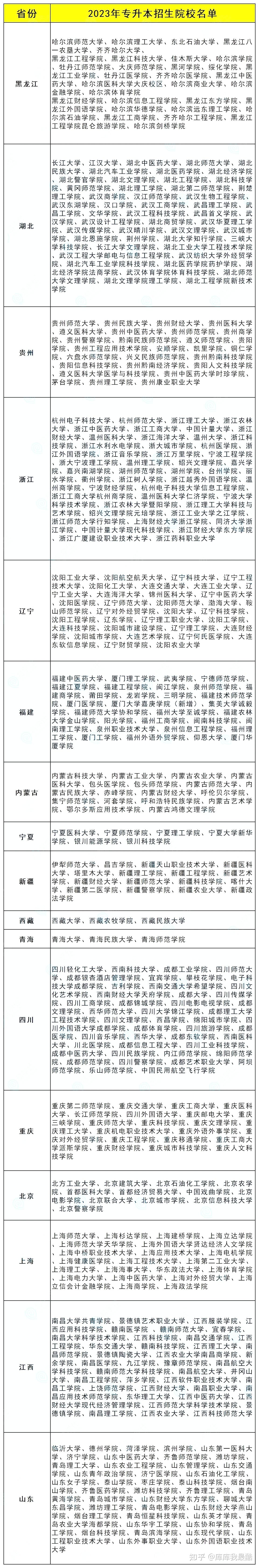 24年專升本招生院校名單公佈新增多所公辦