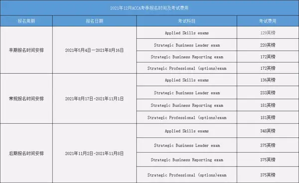 2021年12月6日-2021年12月10日 2021年12月acca各科目費用: 早期報名