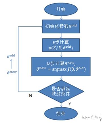 初识机器学习中的EM算法 - 知乎
