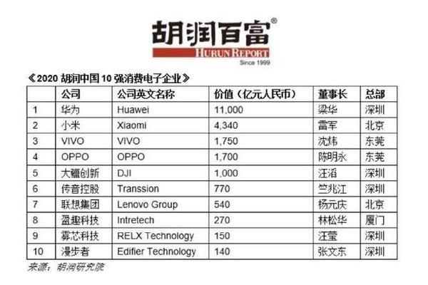 电子消费top榜单出炉oppo品牌位列前五