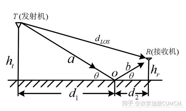 移动通信信道 陆地无线电波传播特性 知乎