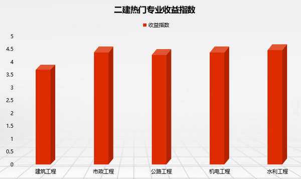 二级水利建造师挂靠价格_水利工程二级建造师职业标准_二级水利建造师