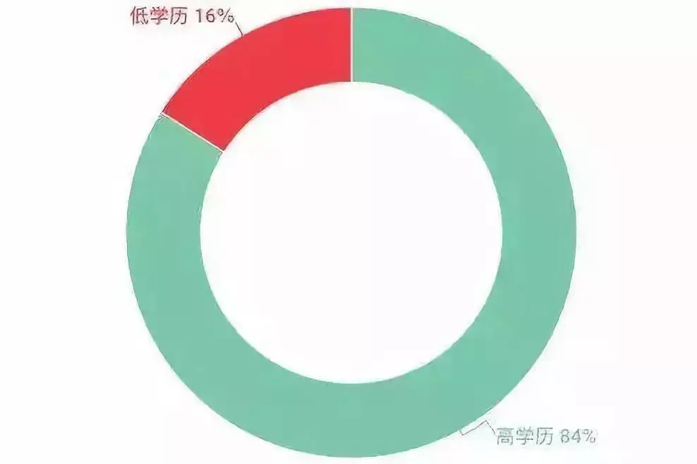 学历高≠能力强 为什么企业招聘仍强调学历 知乎