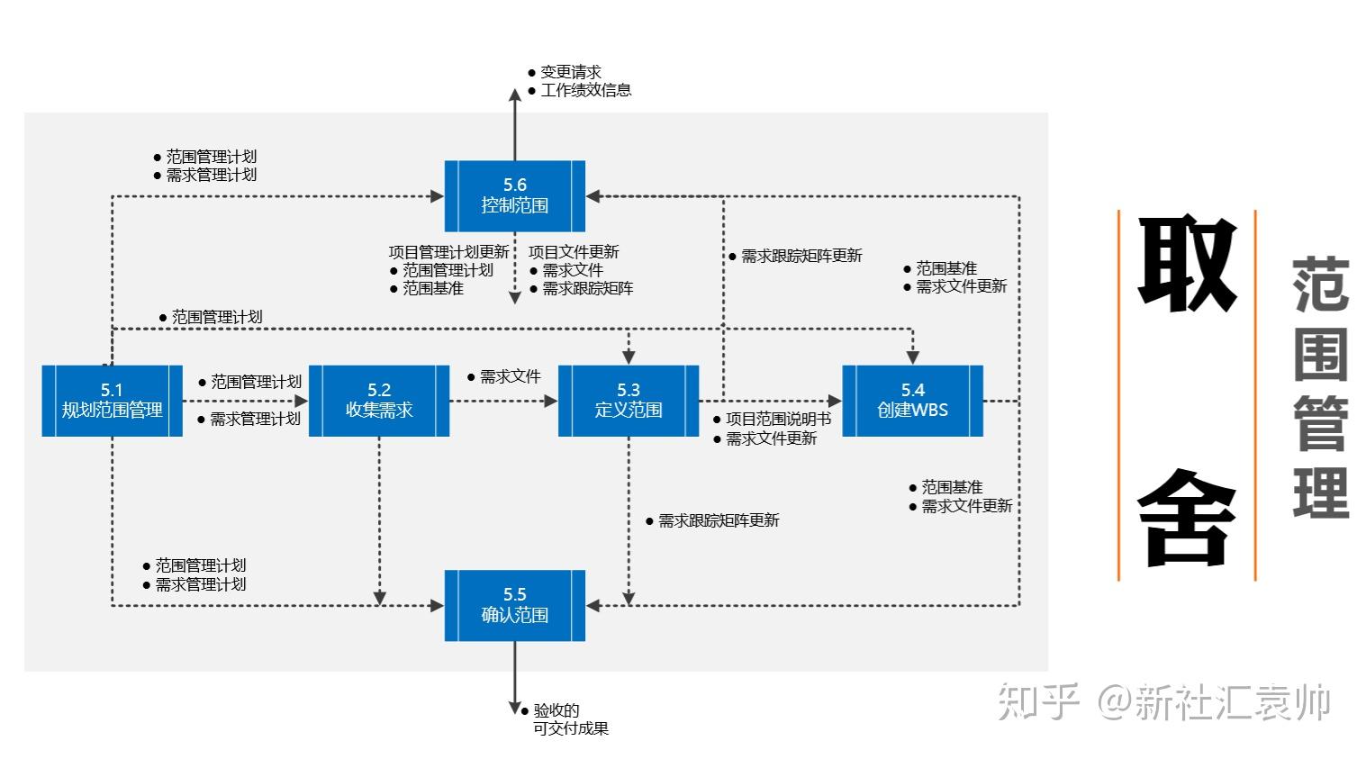 PMP项目管理五大管理过程组10大知识领域49个子过程管理 - 知乎