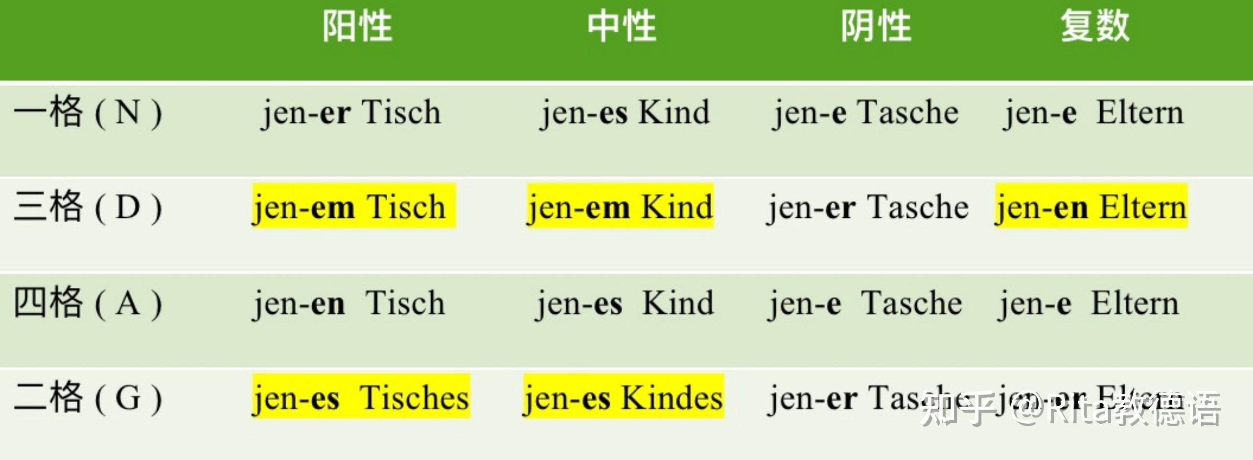 德语指示代词和疑问词变格解析