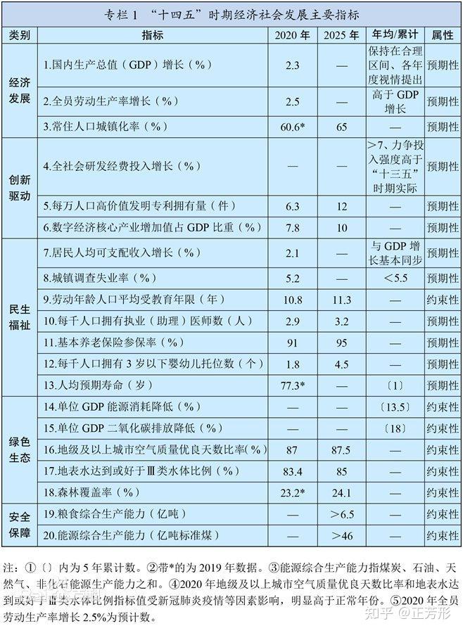 一,十四五发展的主要指标