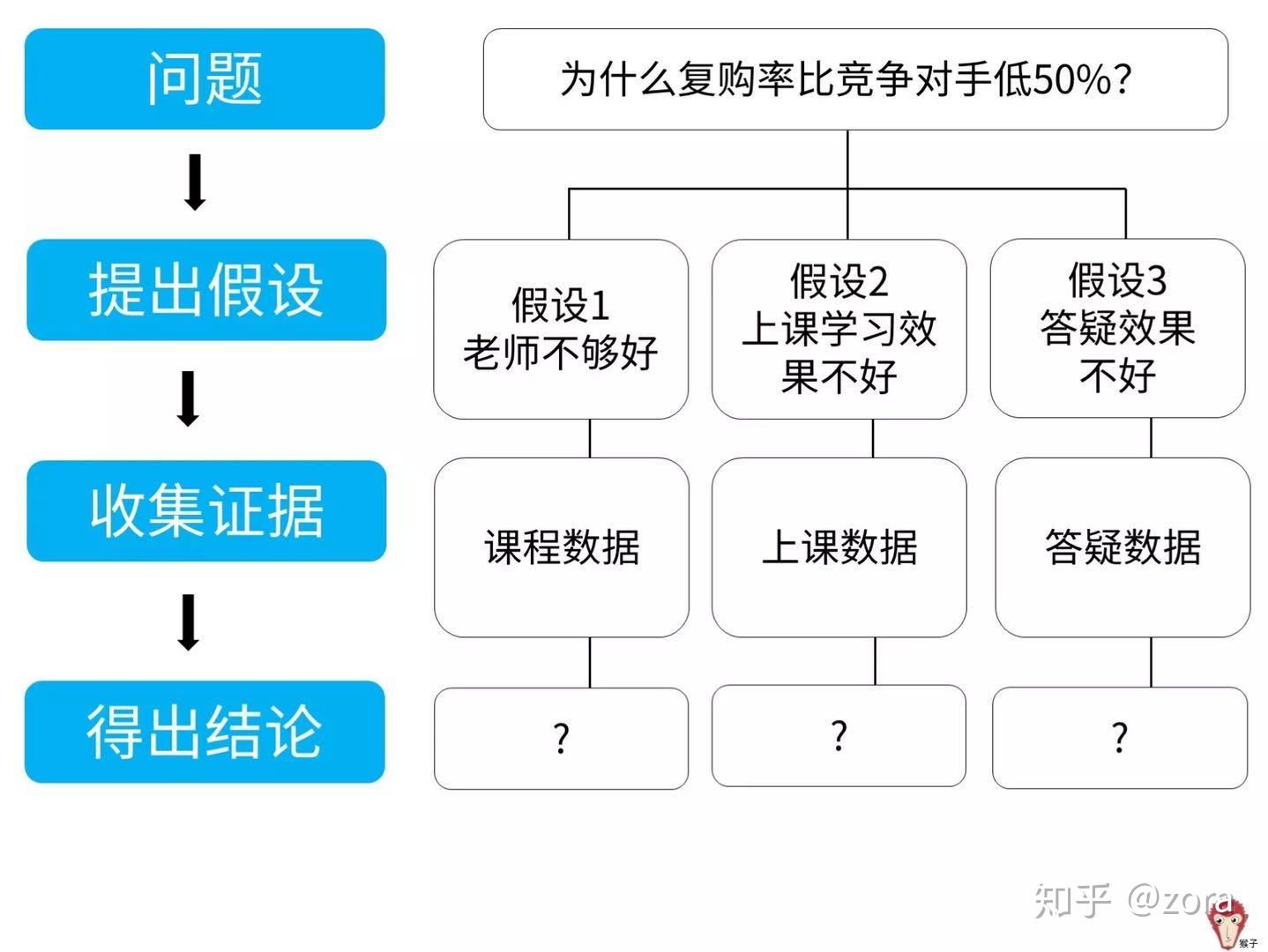 分析方法:如何找问题发生的原因 - 知乎