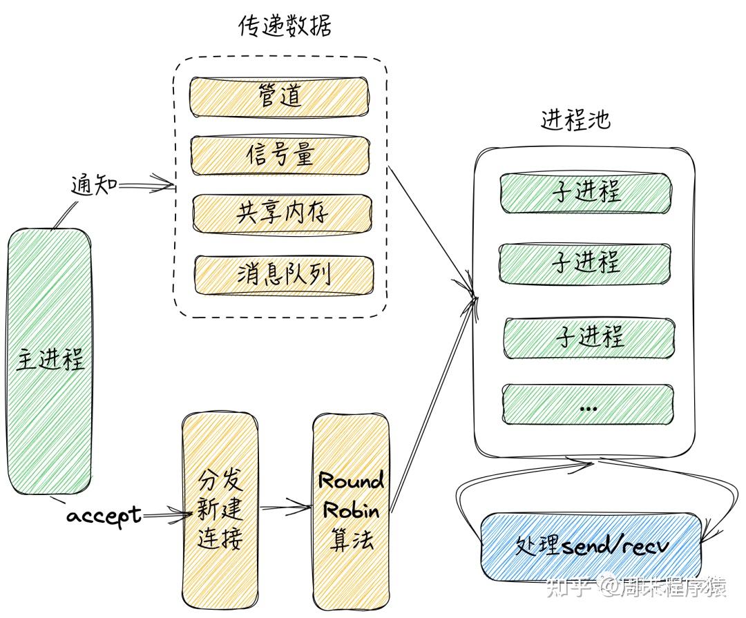 Linux高性能网络编程十谈|多进程和多线程 - 知乎