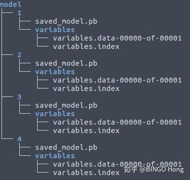 Tensorflow Serving With Docker - 知乎