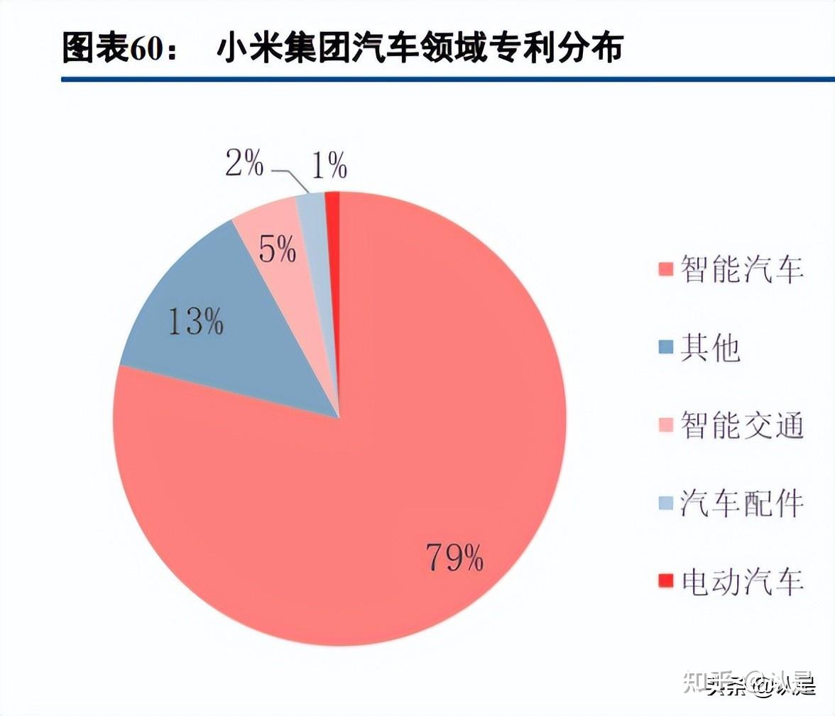 思考二:小米入局造車領域,稟賦幾何,能否突圍?