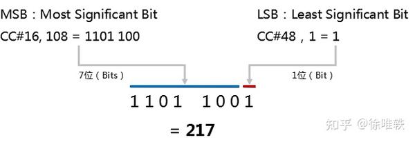 MIDI 中的 MSB 和 LSB - 知乎