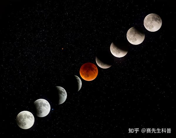 超级月亮+血月+月全食,同天登场!一文彻底搞懂,三种现象的成因 - 知乎
