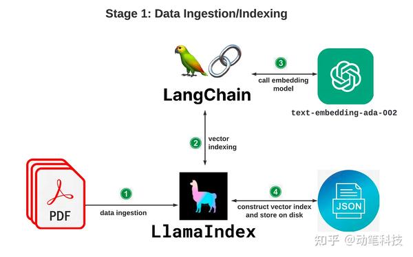 使用 OpenAI、LangChain 和 LlamaIndex 构建自己的 DevSecOps 知识库 - 知乎