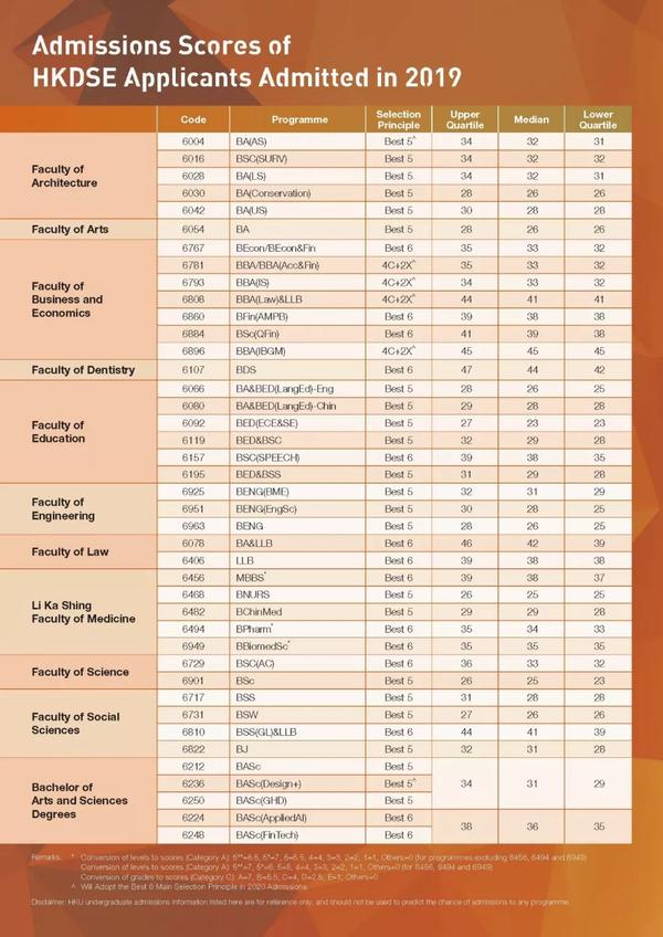 香港大学录取分数表