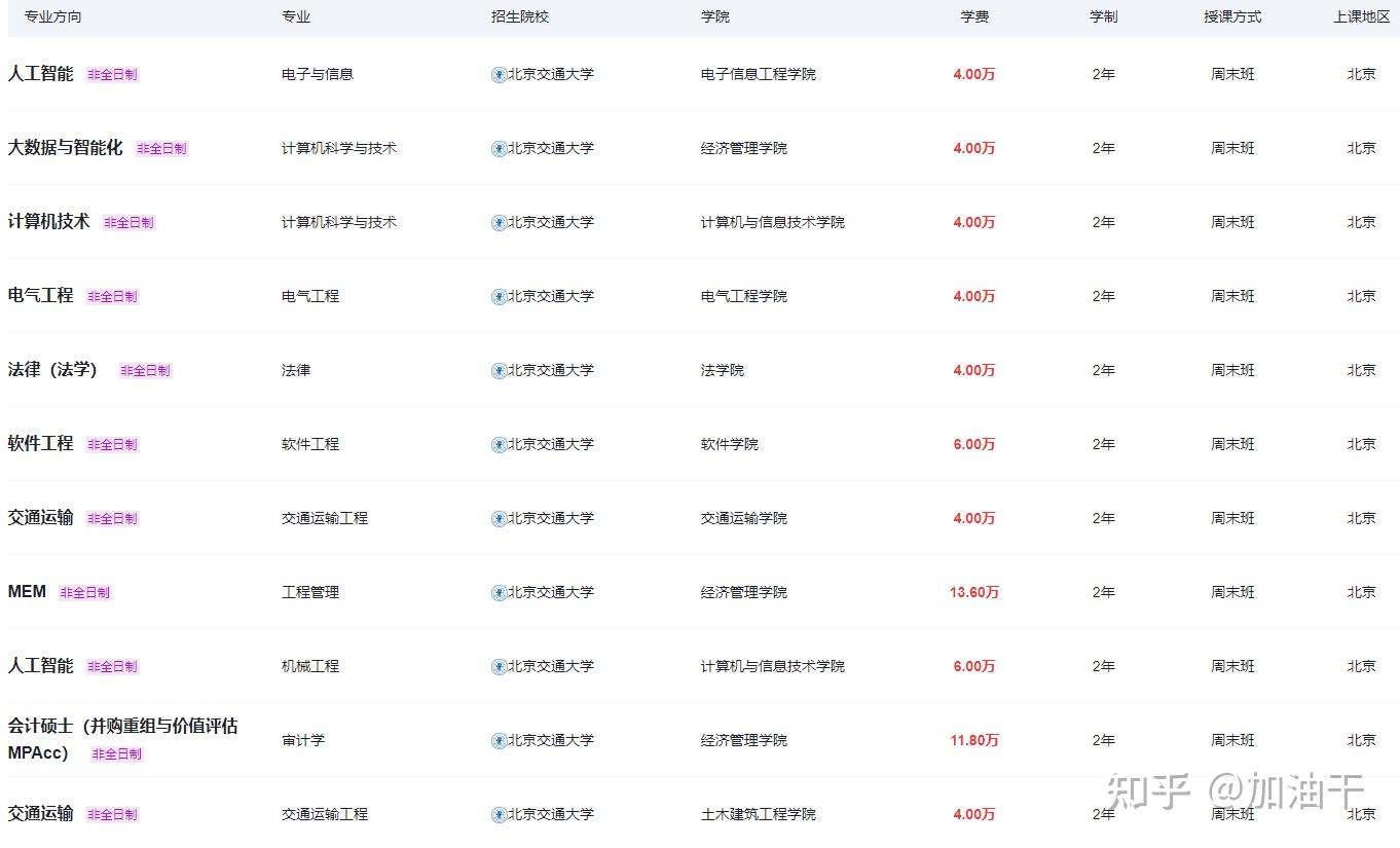 北京交通大学2025年非全日制研究生招生简章一览