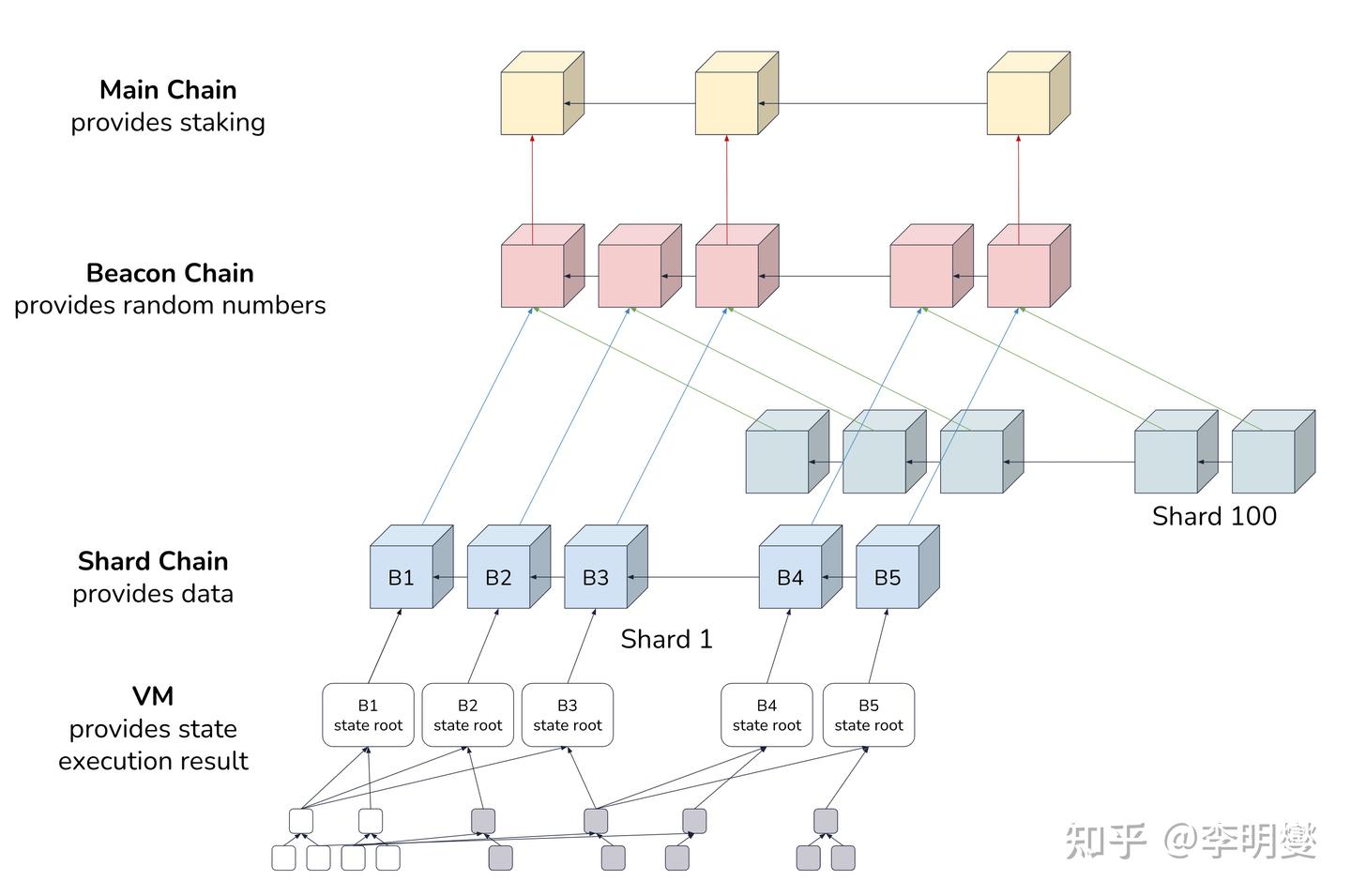 区块链】以太坊2.0权益证明_共识(01) - 知乎