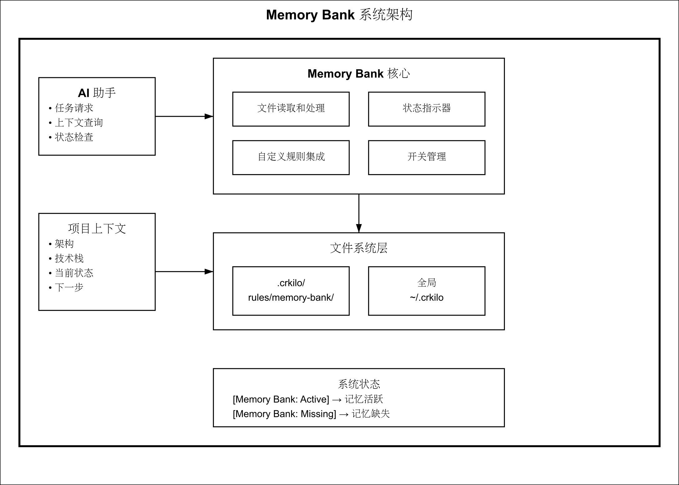 “七秒钟的记忆”?别让你的 AI 助手当 “鱼”!驭码CodeRider Memory Bank 终结编程失忆症 - 知乎