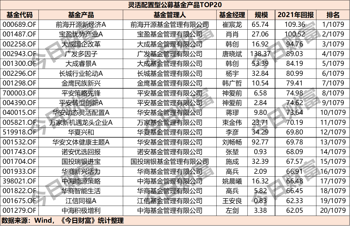 最賺錢的基金2021年度權益基金top20強榜單出爐