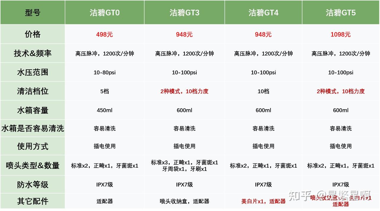 三,洁碧冲牙器型号分析&推荐