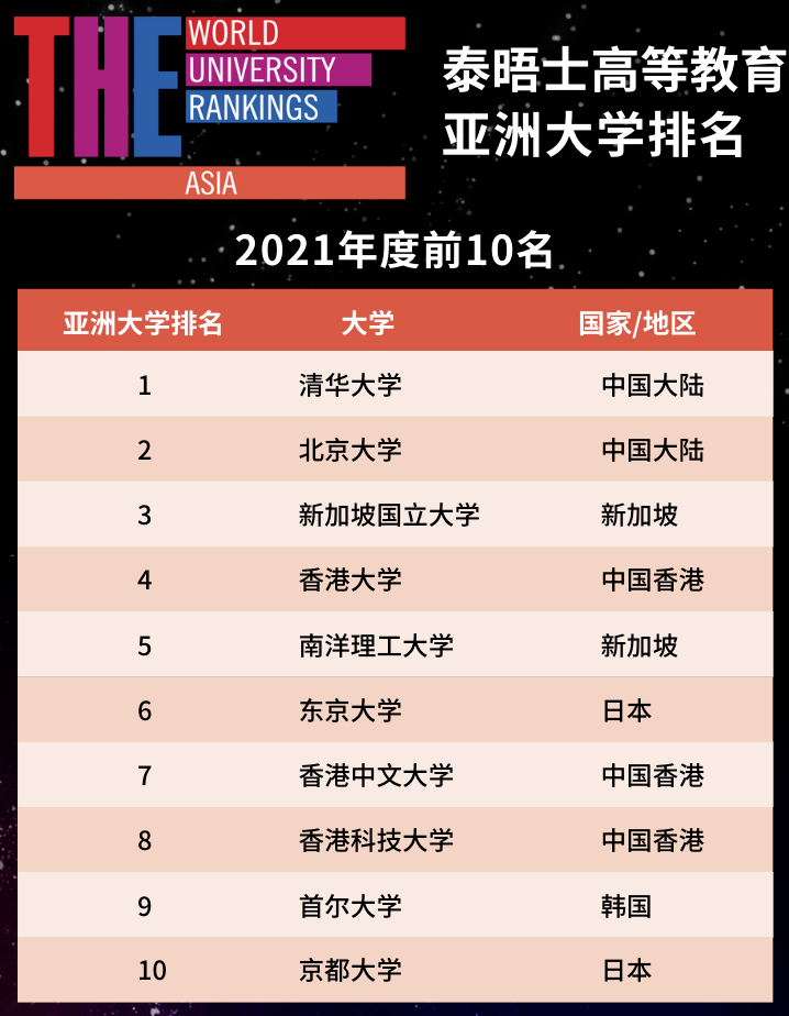 最新2021qs世界大學最新the亞洲大學排名公開看你的夢校表現如何