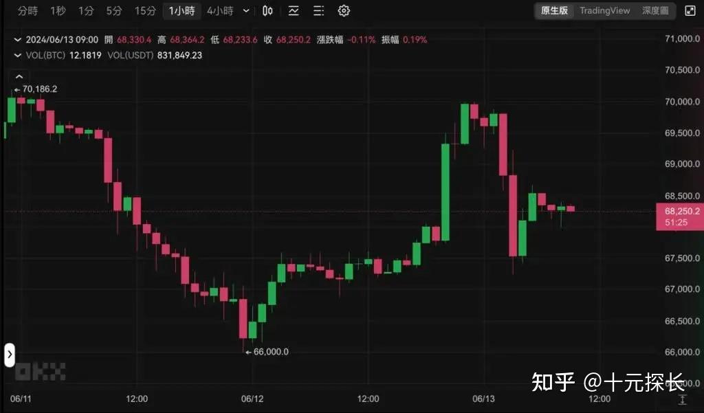 CPI降温、利率冻涨,为何比特币冲高7万后急杀、以太坊跌破3600美元,Fed点阵图说了什么? - 知乎