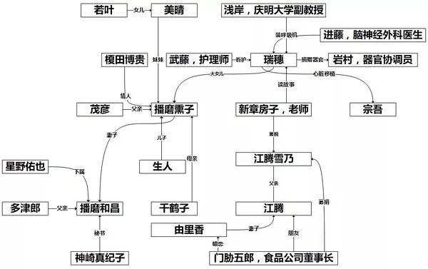 一,先介绍这本书的人物关系和剧情吧