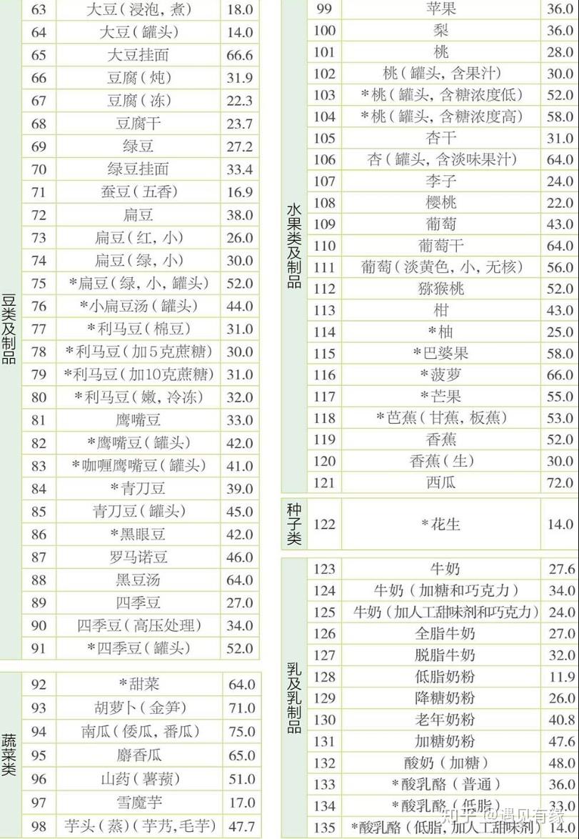 食物血糖指数一览表图片