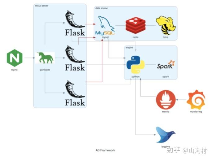 算法快速服务化 - 知乎
