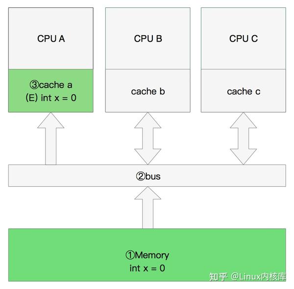 全知乎最详细的并发研究之CPU缓存一致性协议(MESI)有这一篇就够了！ - 知乎